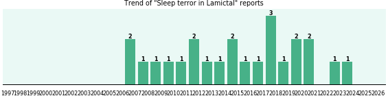 Could Lamictal cause Sleep terror? Could Lamictal cause Sleep terror?